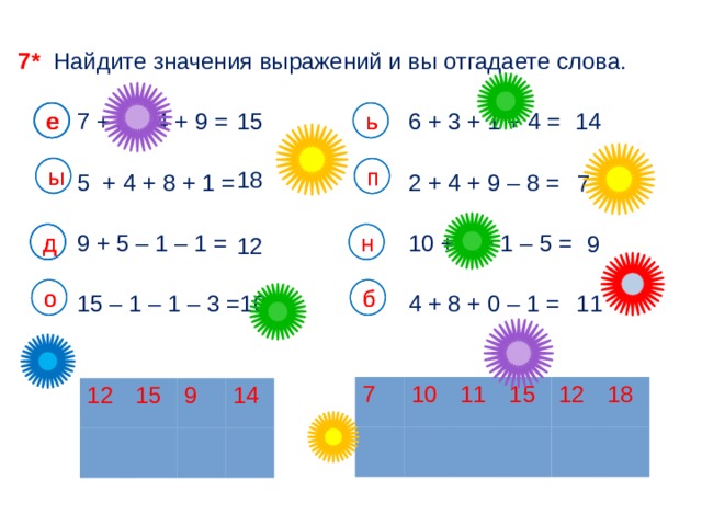 7* Найдите значения выражений и вы отгадаете слова. 14 ь 15 е ь 7 + 3 – 4 + 9 = е е 6 + 3 + 1 + 4 = ы ы п п 18 2 + 4 + 9 – 8 = 5 + 4 + 8 + 1 = 7 н 9 + 5 – 1 – 1 = д д н 10 + 3 + 1 – 5 = д 9 12 о б о б 4 + 8 + 0 – 1 = 11 15 – 1 – 1 – 3 = 10 7 10 11 15 12 18 12 15 9 14 