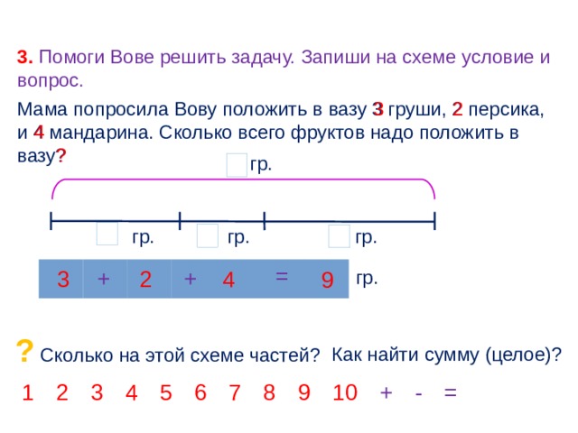 3. Помоги Вове решить задачу. Запиши на схеме условие и вопрос. 2 Мама попросила Вову положить в вазу 3 груши, 2 персика, и 4 мандарина. Сколько всего фруктов надо положить в вазу? 3 4 ? гр. гр. гр. гр. = + + 3 4 2 гр. 9 ? Сколько на этой схеме частей? Как найти сумму (целое)? 4 8 3 5 6 7 + 9 10 - = 1 2 