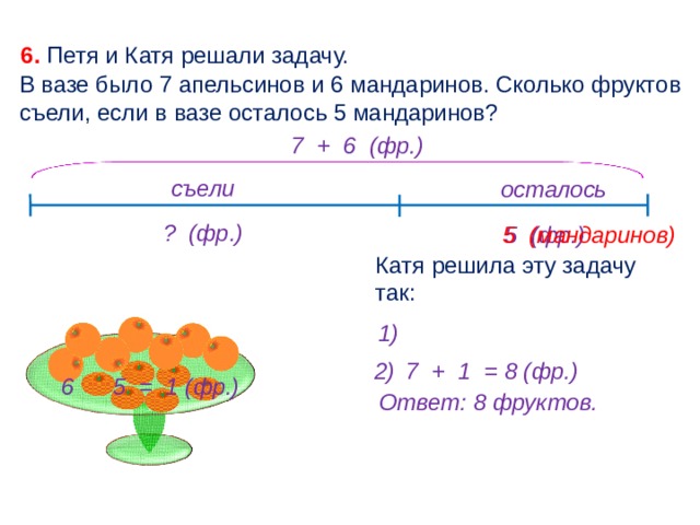 6. Петя и Катя решали задачу. В вазе было 7 апельсинов и 6 мандаринов. Сколько фруктов съели, если в вазе осталось 5 мандаринов? 7 + 6 (фр.) съели осталось ? (фр.) 5 (мандаринов) 5 (фр.) Катя решила эту задачу так: 1) 2) 7 + 1 = 8 (фр.) 6 – 5 = 1 (фр.) Ответ: 8 фруктов. 