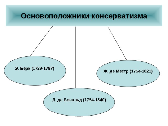 Основоположники консерватизма Э. Берк (1729-1797)  Ж. де Местр (1754-1821)  Л. де Бональд (1754-1840)  