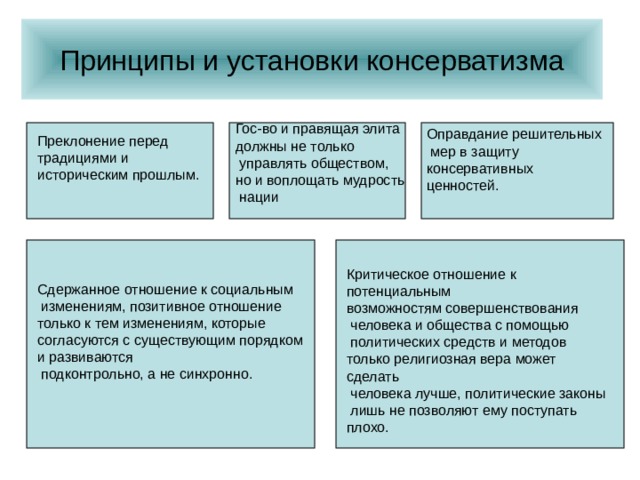 Ценности консерваторов. Политическая сфера консерватизма. Развитие культуры примеры. Консервативная школа. Принципы консерватизма.