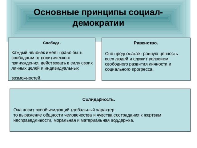  Основные принципы социал-демократии   Равенство. Оно предполагает равную ценность всех людей и служит условием свободного развития личности и социального прогресса. Свобода.  Каждый человек имеет право быть свободным от политического принуждения, действовать в силу своих личных целей и индивидуальных возможностей.  Солидарность.  Она носит всеобъемлющий глобальный характер. то выражение общности человечества и чувства сострадания к жертвам несправедливости, моральная и материальная поддержка. 
