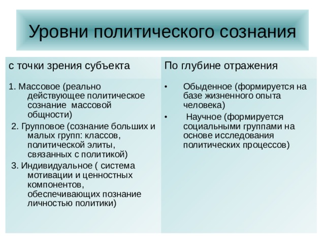 Уровни политического сознания с точки зрения субъекта По глубине отражения 1. Массовое (реально действующее политическое сознание массовой общности)  2. Групповое (сознание больших и малых групп: классов, политической элиты, связанных с политикой)  3. Индивидуальное ( система мотивации и ценностных компонентов, обеспечивающих познание личностью политики) Обыденное (формируется на базе жизненного опыта человека)  Научное (формируется социальными группами на основе исследования политических процессов) 