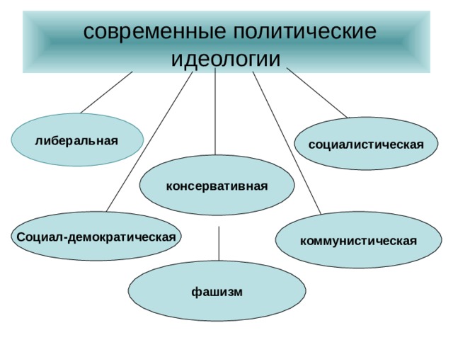  современные политические идеологии либеральная социалистическая консервативная Социал-демократическая коммунистическая фашизм 