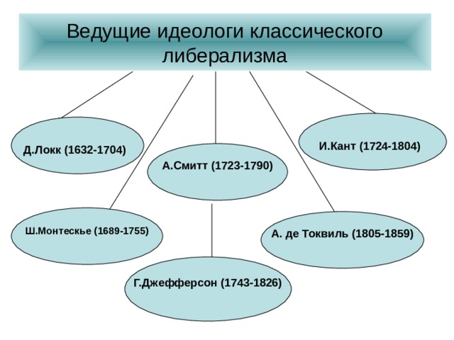 Ведущие идеологи классического либерализма И.Кант (1724-1804)  Д.Локк (1632-1704)  А.Смитт (1723-1790)  Ш.Монтескье (1689-1755)  А. де Токвиль (1805-1859)  Г.Джефферсон (1743-1826)  