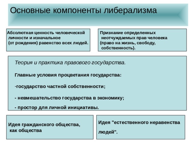 Основные компоненты либерализма   Абсолютная ценность человеческой  личности и изначальное  (от рождения) равенство всех людей.  Признание определенных  неотчуждаемых прав человека (право на жизнь, свободу,  собственность). Теория и практика правового государства.  Главные условия процветания государства:  государство частной собственности;  - невмешательство государства в экономику; - простор для личной инициативы.  Идея гражданского общества,  как общества Идея 