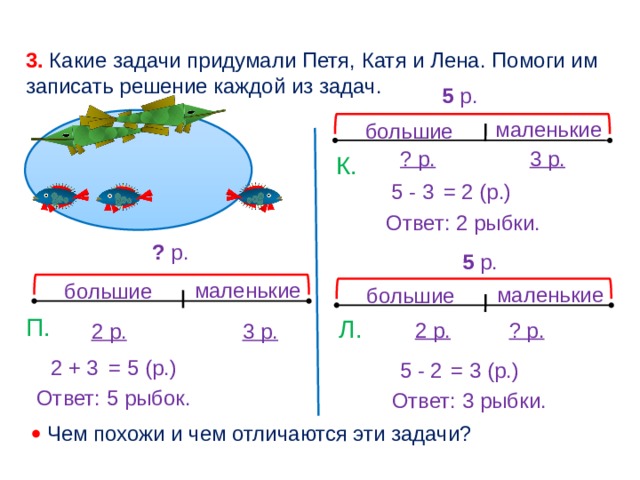 3. Какие задачи придумали Петя, Катя и Лена. Помоги им записать решение каждой из задач. 5 р. маленькие большие 3 р. ? р. К. 5 - 3 = 2 (р.) Ответ: 2 рыбки. ? р. 5 р. маленькие большие маленькие большие П. Л. 2 р. ? р. 2 р. 3 р. = 5 (р.) 2 + 3 = 3 (р.) 5 - 2 Ответ: 5 рыбок. Ответ: 3 рыбки.   Чем похожи и чем отличаются эти задачи? 