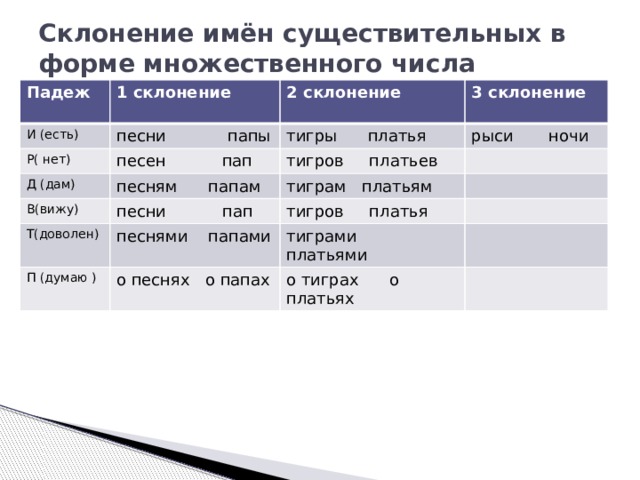 Платье просклонять по падежам