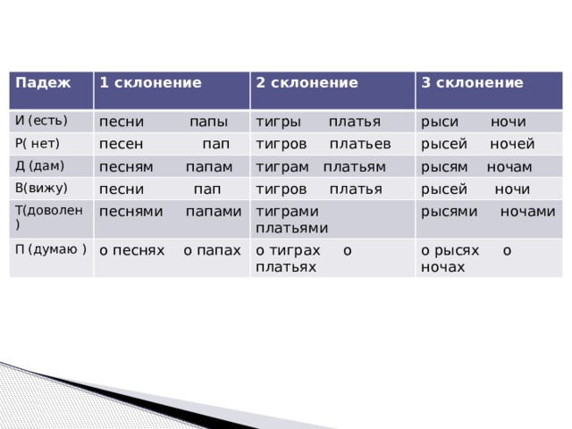 Падеж 1 склонение И (есть) 2 склонение песни папы Р( нет) Д (дам) 3 склонение тигры платья  песен пап В(вижу) песням папам рыси ночи  тигров платьев рысей ночей Т(доволен) песни пап тиграм платьям тигров платья рысям ночам песнями папами П (думаю ) рысей ночи тиграми платьями о песнях о папах рысями ночами о тиграх о платьях о рысях о ночах