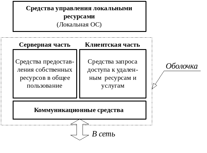 Каково назначение операционных систем компьютерных сетей