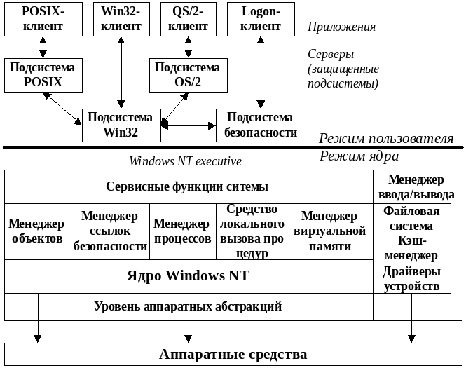 Что такое модульная структура windows