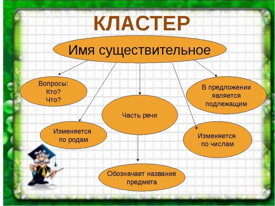 Проект урока по русскому языку в начальной школе