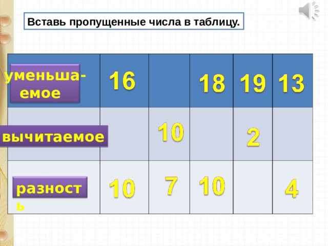 Вставь пропущенные числа в таблицу. уменьша-  емое вычитаемое разность 