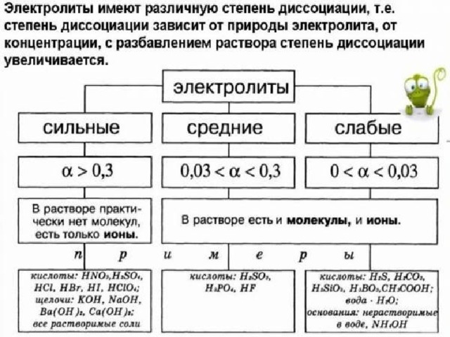 Презентация электролиты и неэлектролиты электролитическая диссоциация