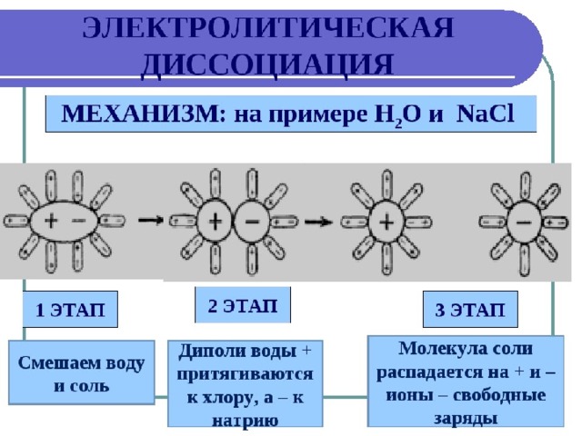 Электролитическая диссоциация рисунок