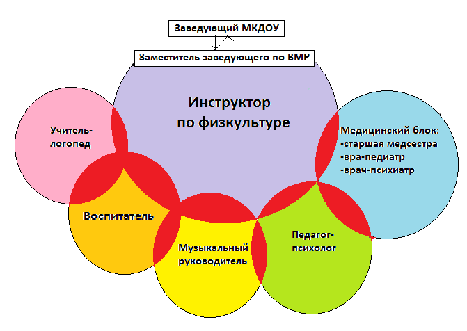 План работы музыкального руководителя с детьми с овз