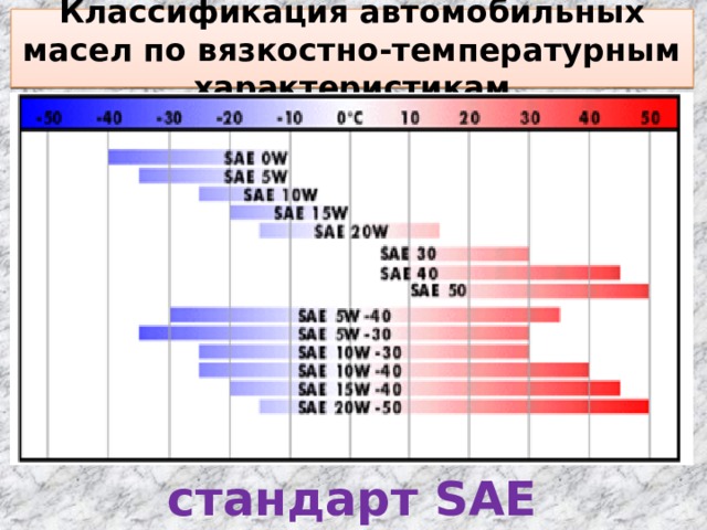 Классификация масел. SAE 30 масло классификация. Стандарт SAE. Стандарт SAE классифицирует моторные масла. Классификация моторных масел по SAE обозначение расшифровка.