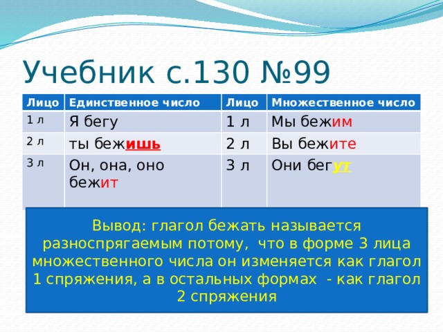 Глагол бежать будущее время. Бежать 2 лицо единственное число. Бежать 1 лицо единственное число. Лицо и число глаголов бегает. 2 Лицо множественное число глагола бежать.