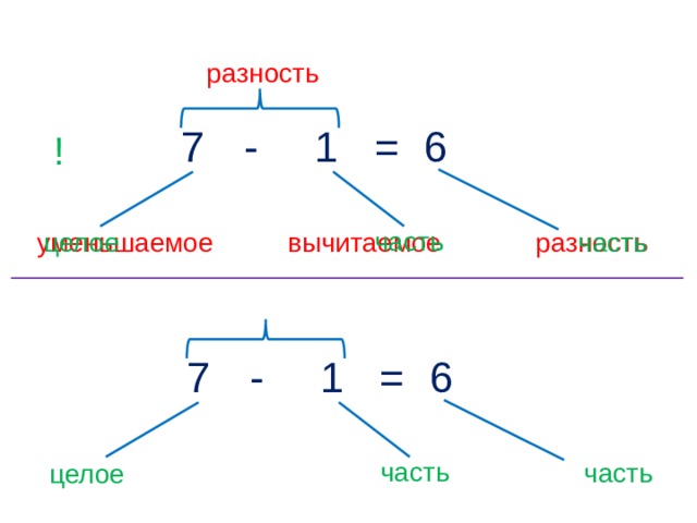 Найдите разность 3 2 4. Что такое уменьшаемое в математике 1 класс. Уменьшаемое вычитаемое разность 1 класс. Вычитаемое уменьшаемое разность схема. Уменьшаемое вычитаемое разность презентация.