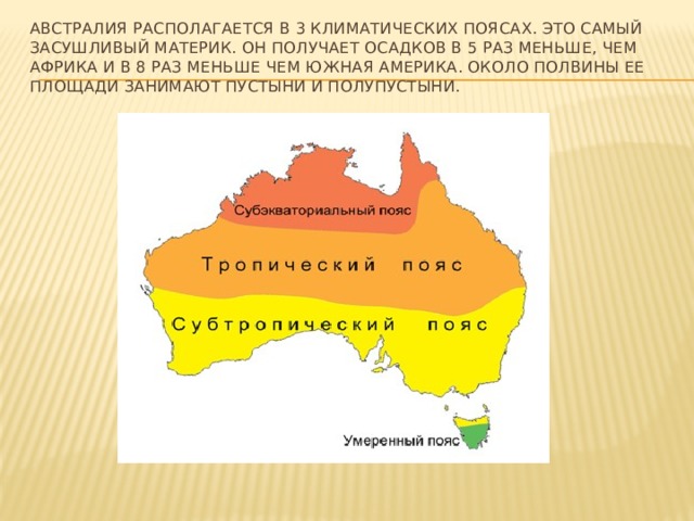 Австралия располагается в 3 климатических поясах. Это самый засушливый материк. Он получает осадков в 5 раз меньше, чем Африка и в 8 раз меньше чем Южная Америка. Около полвины ее площади занимают пустыни и полупустыни. 