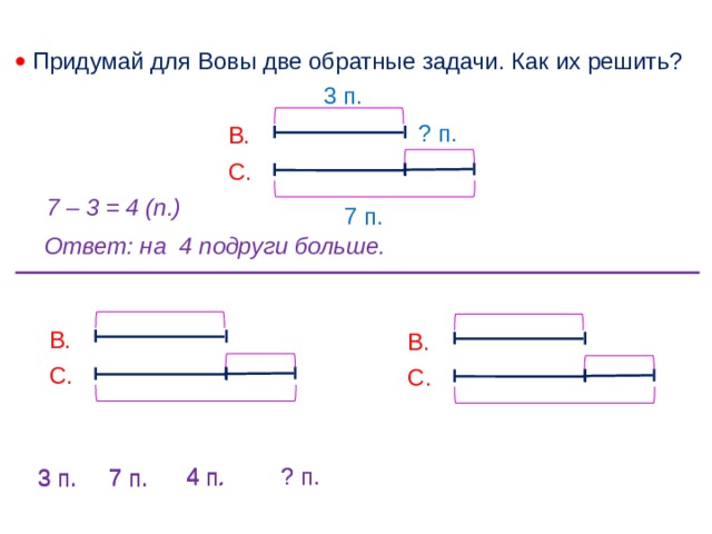   Придумай для Вовы две обратные задачи. Как их решить? 3 п. ? п. В. С. 7 – 3 = 4 (п.) 7 п. Ответ: на 4 подруги больше. В. В. С. С. ? п. 4 п. ? п. 7 п. 3 п. 4 п. 7 п. 3 п. 