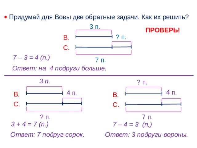  Придумай для Вовы две обратные задачи. Как их решить? 3 п. ПРОВЕРЬ! ? п. В. С. 7 – 3 = 4 (п.) 7 п. Ответ: на 4 подруги больше. 3 п. ? п. 4 п. 4 п. В. В. С. С. 7 п. ? п. 3 + 4 = 7 (п.) 7 – 4 = 3 (п.) Ответ: 7 подруг-сорок. Ответ: 3 подруги-вороны. 