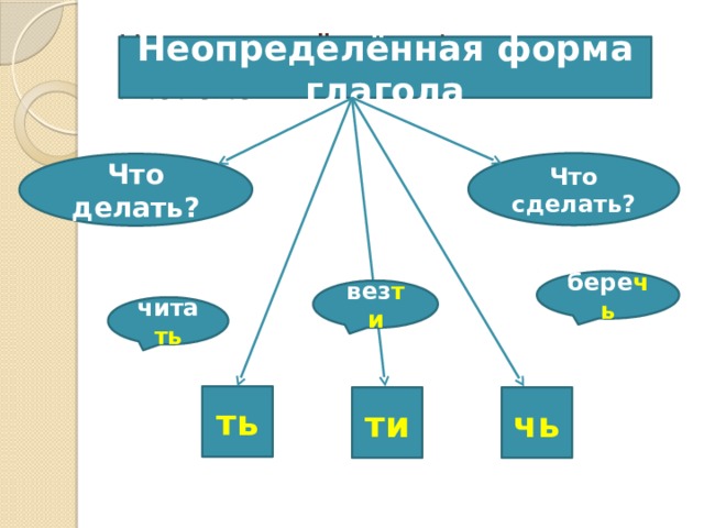 Неопределенная форма глагола 4 класс тех карта