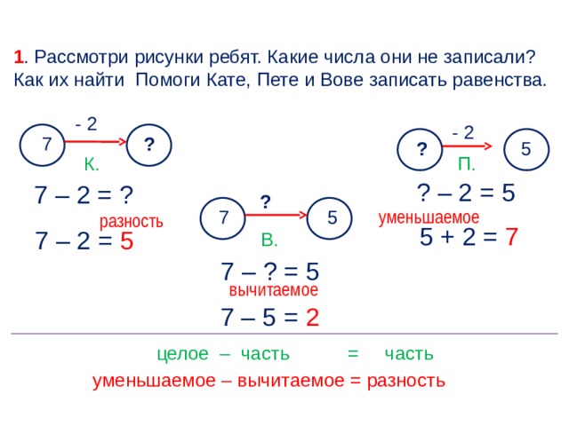 1 . Рассмотри рисунки ребят. Какие числа они не записали? Как их найти Помоги Кате, Пете и Вове записать равенства. - 2 - 2 7 ? ? 5 К. П. ? – 2 = 5 7 – 2 = ? ? уменьшаемое 5 7 разность 5 + 2 = 7 7 – 2 = 5 В. 7 – ? = 5 вычитаемое 7 – 5 = 2  целое – часть = часть  уменьшаемое – вычитаемое = разность 