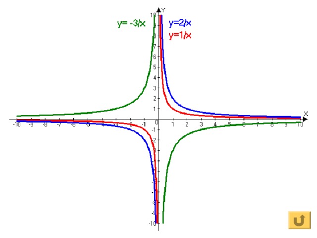 Преобразование графиков функций у= f(x) в y=-f(x); y=f(-x); y=-f(-x); y=f(x-a); 