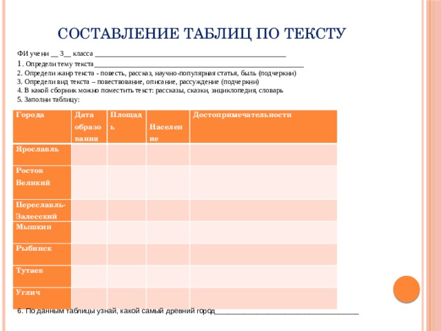 Составление таблиц по тексту ФИ учени __ 3__ класса ____________________________________________________ 1 . Определи тему текста_________________________________________________________ 2. Определи жанр текста - повесть, рассказ, научно-популярная статья, быль (подчеркни) 3. Определи вид текста – повествование, описание, рассуждение (подчеркни) 4. В какой сборник можно поместить текст: рассказы, сказки, энциклопедия, словарь 5. Заполни таблицу: 6. По данным таблицы узнай, какой самый древний город___________________________________  Города Дата образования Ярославль Площадь     Ростов Великий    Население   Переславль-Залесский   Мышкин       Достопримечательности         Рыбинск             Тутаев       Углич                           