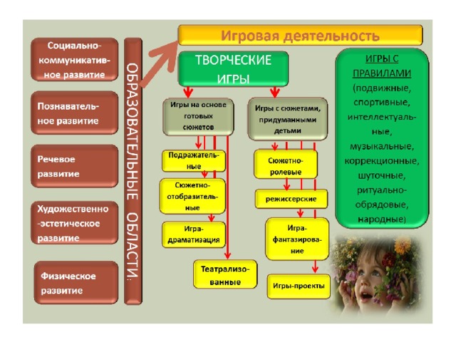 Развитие игровой деятельности. Система работы во второй младшей группе детского 
