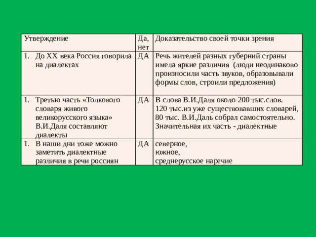 Утверждение До XX века Россия говорила на диалектах Да, нет Доказательство своей точки зрения ДА Третью часть «Толкового словаря живого великорусского языка» В.И.Даля составляют диалекты В наши дни тоже можно заметить диалектные различия в речи россиян Речь жителей разных губерний страны имела яркие различия (люди неодинаково произносили часть звуков, образовывали формы слов, строили предложения) ДА ДА В слова В.И.Даля около 200 тыс.слов. 120 тыс.из уже существовавших словарей, северное, 80 тыс. В.И.Даль собрал самостоятельно. южное, Значительная их часть - диалектные среднерусское наречие 