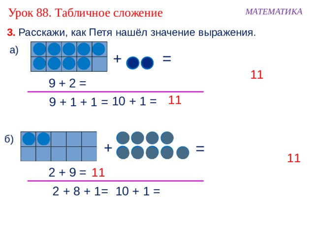 Урок 88. Табличное сложение МАТЕМАТИКА 3. Расскажи, как Петя нашёл значение выражения. а) + = 11 9 + 2 = 11 10 + 1 = 9 + 1 + 1 = б) + = 11 2 + 9 = 11 10 + 1 = 2 + 8 + 1= 
