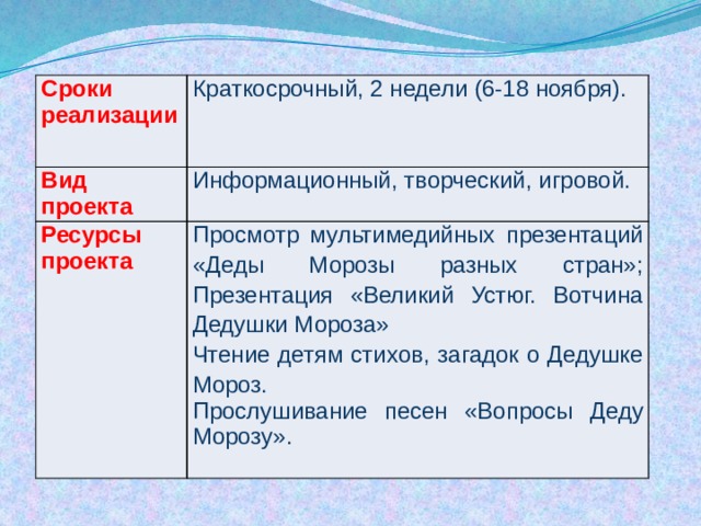 Сроки реализации Краткосрочный, 2 недели (6-18 ноября). Вид проекта Информационный, творческий, игровой. Ресурсы проекта Просмотр мультимедийных презентаций «Деды Морозы разных стран»; Презентация «Великий Устюг. Вотчина Дедушки Мороза» Чтение детям стихов, загадок о Дедушке Мороз. Прослушивание песен «Вопросы Деду Морозу». 