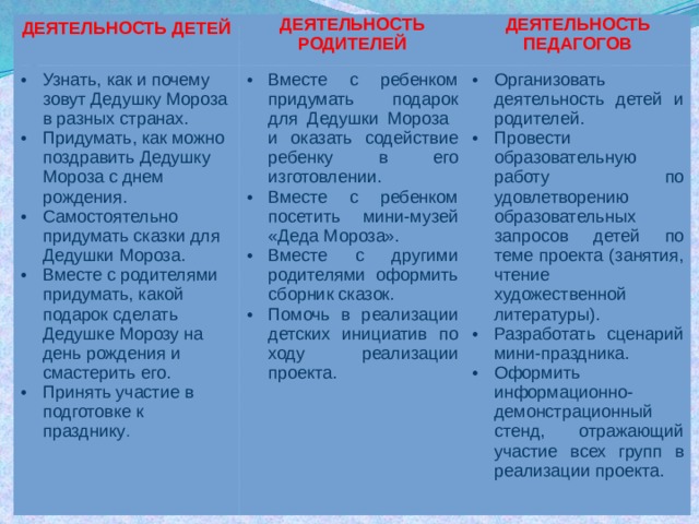 ДЕЯТЕЛЬНОСТЬ ДЕТЕЙ ДЕЯТЕЛЬНОСТЬ РОДИТЕЛЕЙ Узнать, как и почему зовут Дедушку Мороза в разных странах. Придумать, как можно поздравить Дедушку Мороза с днем рождения. Самостоятельно придумать сказки для Дедушки Мороза. Вместе с родителями придумать, какой подарок сделать Дедушке Морозу на день рождения и смастерить его. Принять участие в подготовке к празднику . Вместе с ребенком придумать подарок для Дедушки Мороза и оказать содействие ребенку в его изготовлении. Вместе с ребенком посетить мини-музей «Деда Мороза». Вместе с другими родителями оформить сборник сказок. Помочь в реализации детских инициатив по ходу реализации проекта. ДЕЯТЕЛЬНОСТЬ ПЕДАГОГОВ Организовать деятельность детей и родителей. Провести образовательную работу по удовлетворению образовательных запросов детей по теме проекта (занятия, чтение художественной литературы). Разработать сценарий мини-праздника. Оформить информационно-демонстрационный стенд, отражающий участие всех групп в реализации проекта. 