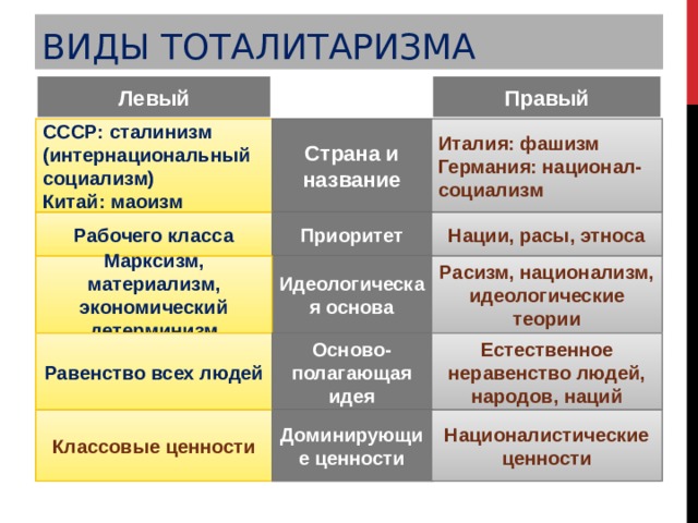 Типы тоталитаризма. Социализм и тоталитаризм сравнение. Левый и правый тоталитаризм. Разновидности тоталитаризма. Тоталитаризм это в обществознании.