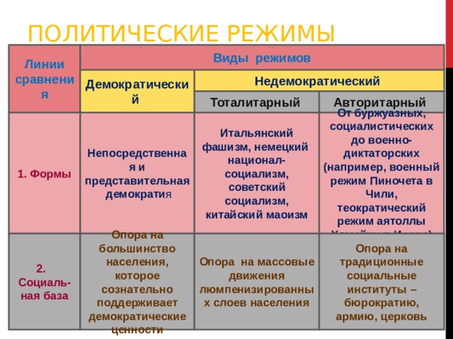 Политические режимы обществознание 9