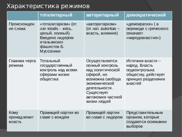 Характеристика режимов тоталитарный Происхождение слова авторитарный «тоталитаризм» (от лат totalis - весь, целый, полный). Введено лидером итальянских фашистов Б. Муссолини Главная черта режима демократический «авторитаризм» (от лат. autoritas – власть, влияние) Тотальный государственный контроль над всеми сферами жизни общества Кому принадлежит власть «демократия» ( в переводе с греческого означает «народовластие») Осуществляется полный контроль над политической сферой, но возможна свобода экономической деятельности. Существует автономия частной жизни людей Правящей партии во главе с вождем Источник власти – народ. Власть подконтрольна обществу, действует принцип разделения властей Правящей партии во главе с лидером Представительным органом, которые создаются основании выборов 