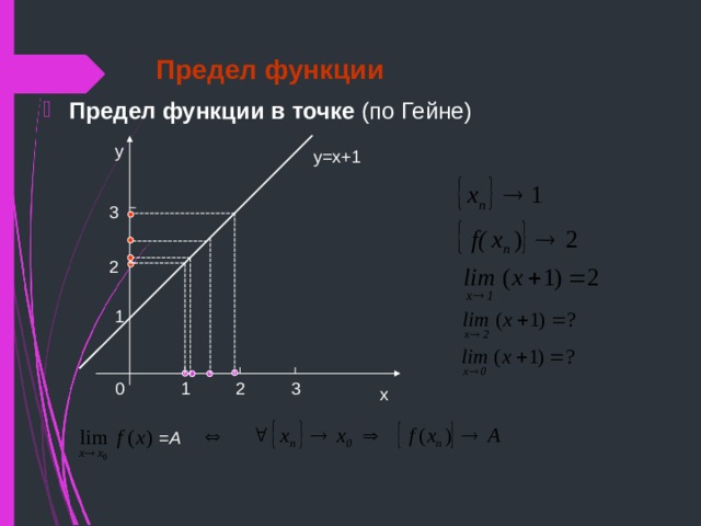 Предел функции Предел функции в точке (по Гейне) у у=х+1 3 2 1 0 1 2 3 х = А 