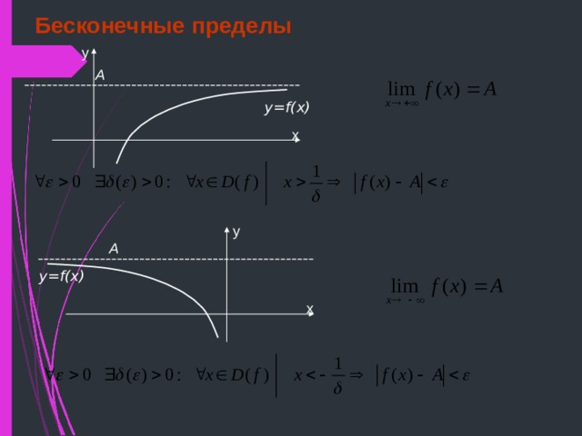 Бесконечные пределы у А y=f(x) х у А y=f(x) х 