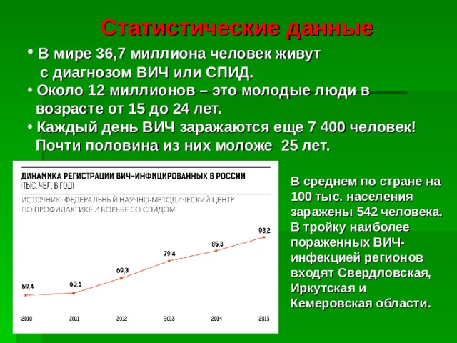 Статистические данные  В мире 36,7 миллиона человек живут  с диагнозом ВИЧ или СПИД.  Около 12 миллионов – это молодые люди в  возрасте от 15 до 24 лет.  Каждый день ВИЧ заражаются еще 7 400 человек!  Почти половина из них моложе  25 лет. В среднем по стране на 100 тыс. населения заражены 542 человека. В тройку наиболее пораженных ВИЧ-инфекцией регионов входят Свердловская, Иркутская и Кемеровская области. 