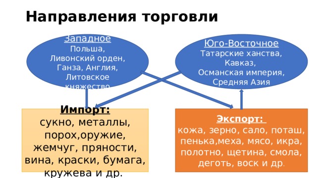 Задачи восточного направления. Направления торговли. Схема торговля в начале 16 века. Территория население и хозяйство России в начале 16 века.