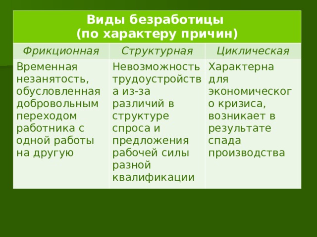 Запишите слово пропущенное в схеме формы циклическая структурная сезонная фрикционная