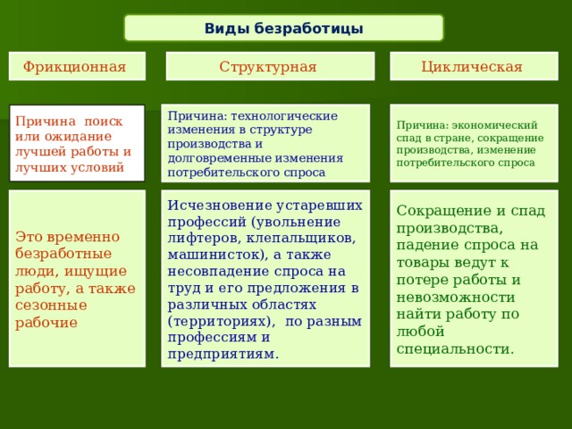 Причиной фрикционной безработицы может быть. Причины фрикционной безработицы. Фрикционная структурная и циклическая безработица. Структурная плюс фрикционная безработица равно. Фрикционный вид безработицы примеры.