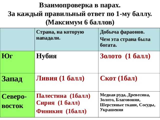 Страна баллов. Нубия история 5 класс. Нубия история 5 класс определение. История 5 класс Нубия добыча. Нубия это золото 5 класс история.