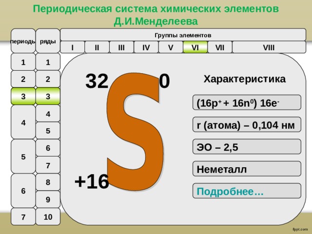 Периодическая система химических элементов Д.И.Менделеева ряды периоды Группы элементов VII VIII VI V IV III II I 1   1 0 32 Характеристика  2 2 3 3 (16р + + 16 n 0 ) 16e - 4 4 r (атома) – 0,104 нм 5  Pd 6 5 ЭО – 2,5 7 Неметалл +16 6 8 Подробнее…  9 10 7 