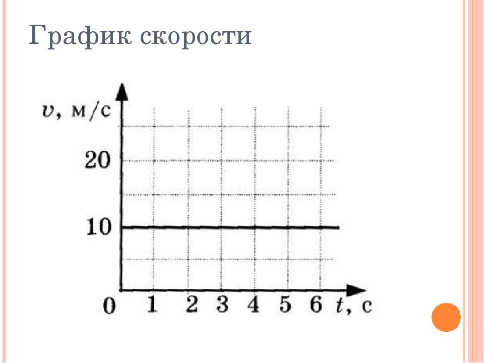 Графическое изображение движения. График зависимости скорости от времени при равномерном движении. График равномерного движения скорости от времени. Равномерное движение график зависимости скорости от времени. График зависимости скорости от времени 7 класс физика.