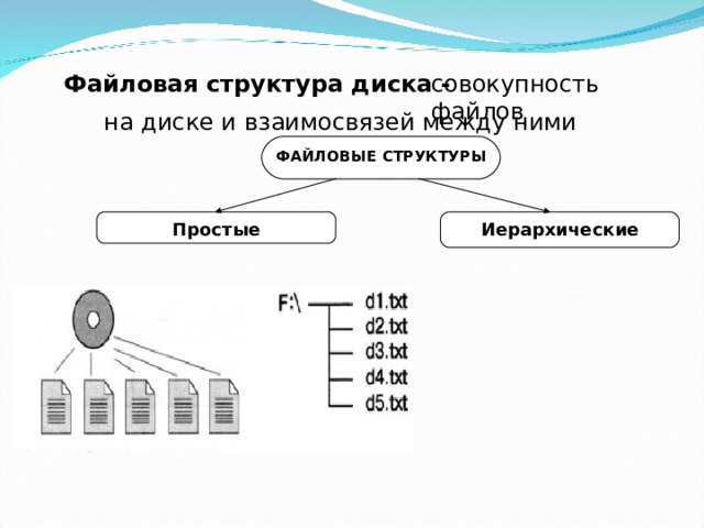 Логические диски файловая структура диска. Простая файловая структура. Простая файловая структура схема. Файловая структура диска. Простые файловые структуры в информатике.