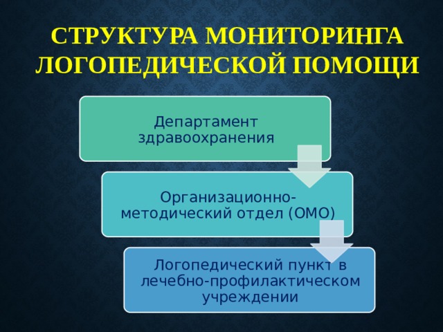 Структура мониторинга логопедической помощи Департамент здравоохранения Организационно-методический отдел (ОМО) Логопедический пункт в лечебно-профилактическом учреждении 