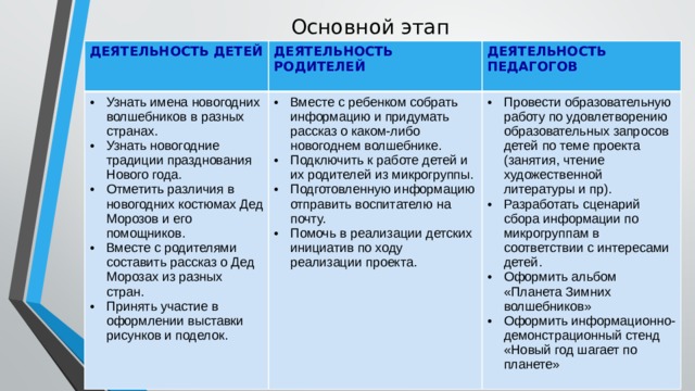 Основной этап ДЕЯТЕЛЬНОСТЬ ДЕТЕЙ  ДЕЯТЕЛЬНОСТЬ РОДИТЕЛЕЙ Узнать имена новогодних волшебников в разных странах. Узнать новогодние традиции празднования Нового года. Отметить различия в новогодних костюмах Дед Морозов и его помощников. Вместе с родителями составить рассказ о Дед Морозах из разных стран. Принять участие в оформлении выставки рисунков и поделок.  ДЕЯТЕЛЬНОСТЬ ПЕДАГОГОВ Вместе с ребенком собрать информацию и придумать рассказ о каком-либо новогоднем волшебнике. Подключить к работе детей и их родителей из микрогруппы. Подготовленную информацию отправить воспитателю на почту. Помочь в реализации детских инициатив по ходу реализации проекта.  Провести образовательную работу по удовлетворению образовательных запросов детей по теме проекта (занятия, чтение художественной литературы и пр). Разработать сценарий сбора информации по микрогруппам в соответствии с интересами детей. Оформить альбом «Планета Зимних волшебников» Оформить информационно-демонстрационный стенд «Новый год шагает по планете» 